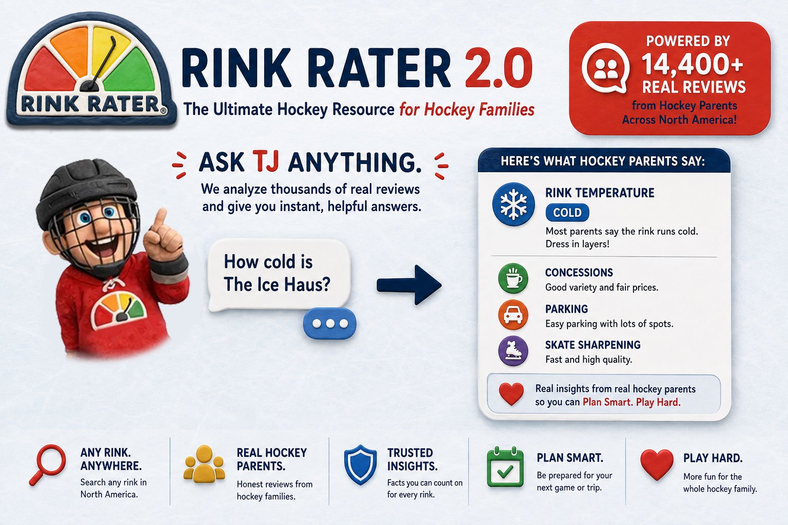 Rink Rater 2.0 concept: Ask TJ Anything, showing a sample question and answers pulled from real parent reviews about rink temperature, concessions, parking, and skate sharpening.